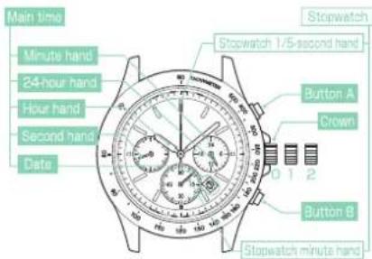 Main time Minute hand 24-hour hand Hour hand Second hand Date Stopwatch 1/5-second hand Button A Crown 0 1 2 Button B Stopwatch minute hand