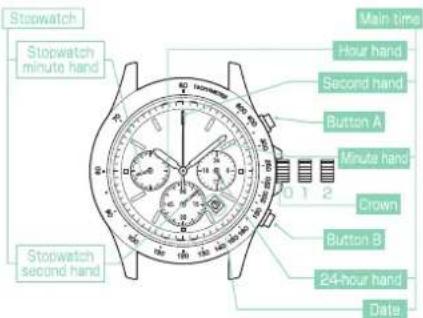 Main time Stopwatch Hour hand Second hand Button A Minute hand Crown Button B 24-hour hand Date Stopwatch minute hand Stopwatch second hand