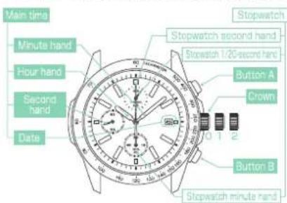 Main time Minute hand Hour hand Second hand Date Stopwatch Stopwatch second hand Stopwatch 1/20-second hand Button A Crown Button B Stopwatch minute hand