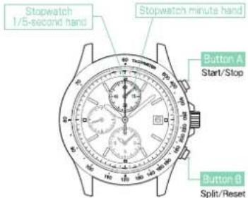 Stopwatch 1/5-second hand Stopwatch minutes hand Button A Start/Stop Button B Split/Reset