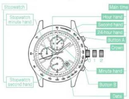 Stopwatch Stopwatch minute hand Stopwatch second hand Main time Hour hand Second hand 24-hour hand Button A Crown Minute hand Button B Date