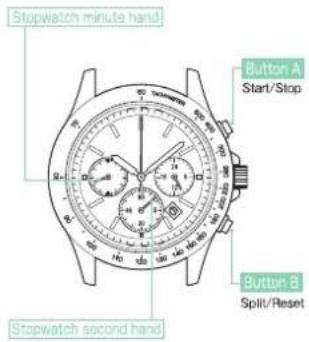 Stopwatch minute hand Button A Start/Stop Button B Split/Reset Stopwatch second hand