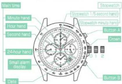 Main time Minute hand Hour hand Second hand 24-hour hand Small alarm display Date Stopwatch 1/5-second hand Stopwatch minute hand Button A Crown 0 1 2 Button B