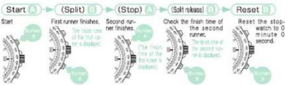 SEIKO VR43 - How to use the stopwatch - 4