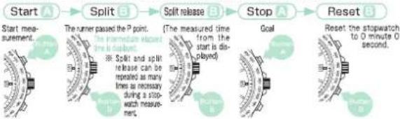 SEIKO VR43 - How to use the stopwatch - 3
