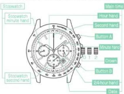 Stopwatch Stopwatch minute hand Stopwatch second hand Main time Hour hand Second hand Button A Minute hand Crown Button B 24-hour hand Date