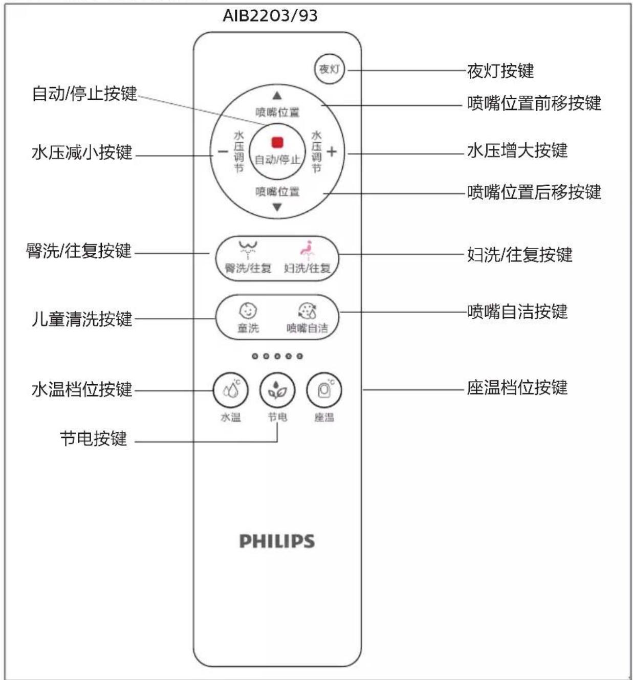 AIB2203/93 自动/停止按键 水压减小按键 喷嘴位置 水压调节 自动/停止 水压调节 喷嘴位置 夜灯 喷嘴位置前移按键 水压增大按键 喷嘴位置后移按键 臀洗/往复按键 臀洗/往复 妇洗/往复 妇洗/往复按键 儿童清洗按键 童洗 喷嘴自洁 水温档位按键 水温 节电 座温 节电按键 PHILIPS 座温档位按键