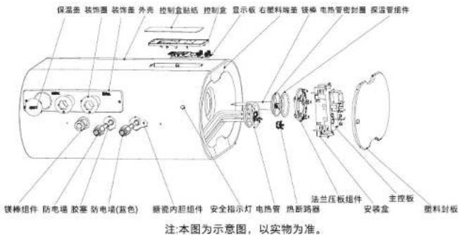 保温盖 装饰盖 装饰盖 外壳 控制盒贴纸 控制盒 显示板 右塑料端盖 镁棒 电热管密封圈 深温管组件 镁棒组件 防电墙 胶塞 防电墙(蓝色) 翻视内脏组件 安全指示灯 电热管 热断路器 法兰压板组件 安装盒 主控板 塑料封板 注:本图为示意图,以实物为准。