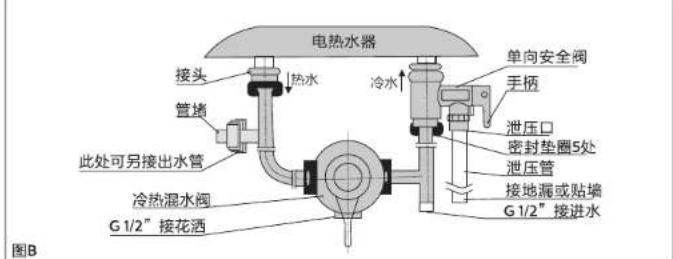 电热水器 接头 热水 管堵 处可另接出水管 冷热混水阀 G 1/2" 接花洒 单向安全阀 手柄 泄压口 密封垫圈5处 泄压管 接地漏或贴墙 G 1/2" 接进水 图B
