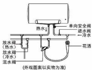 热水 单向安全阀 进水阀 冷水 放水阀 (热水) 放水阀 (冷水) 混水阀 花洒 (外观图案以实物为准)