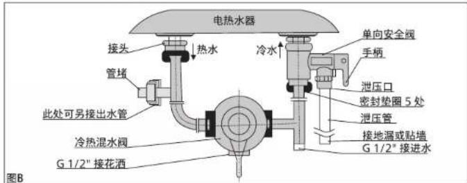 电热水器 接头 热水 管堵 处可另接出水管 冷热混水阀 G 1/2" 接花洒 冷水 单向安全阀 手柄 泄压口 密封垫圈 5 处 泄压管 接地漏或贴墙 G 1/2" 接进水 图B