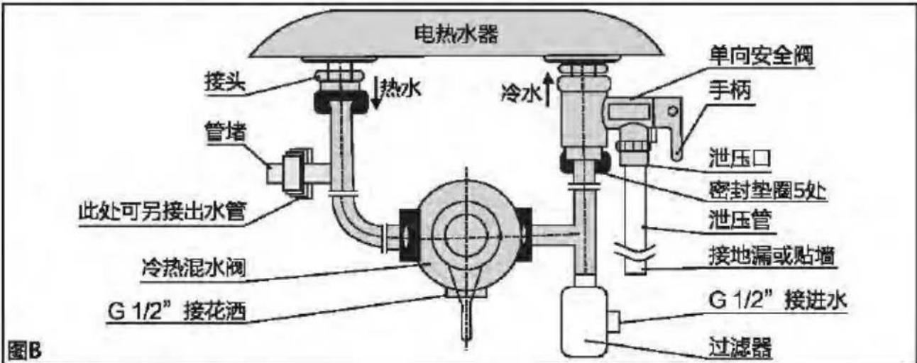 电热水器 接头 热水 管堵 此处可另接出水管 冷热混水阀 G 1/2" 接花洒 单向安全阀 手柄 泄压口 密封垫圈5处 泄压管 接地漏或贴墙 G 1/2" 接进水 过滤器 图B