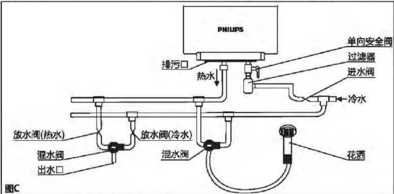 PHILIPS 排污口 热水 单向安全阀 过滤器 进水阀 冷水 放水阀(热水) 放水阀(冷水) 混水阀 出水口 混水阀 花洒 图C