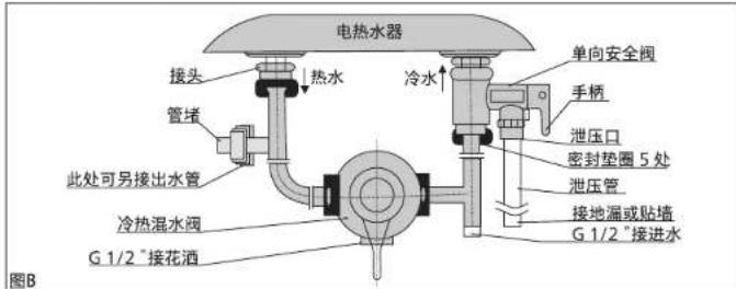 电热水器 接头 热水 冷水 单向安全阀 管堵 处可另接出水管 冷热混水阀 G 1/2 "接花酒" 泄压口 密封垫圈 5 处 泄压管 接地漏或贴墙 G 1/2 "接进水" 图B
