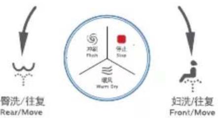 冲刷 Flash 停止 Sine 暖风 Warm Cry 臀洗/往复 Rear/Move 妇洗/往复 Front/Move