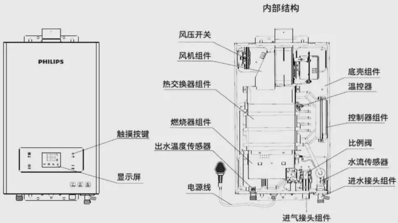 PHILIPS 触摸按键 显示屏 内部结构 风压开关 风机组件 热交换器组件 燃烧器组件 出水温度传感器 电源线 底壳组件 温控器 控制器组件 比例阀 水流传感器 进水接头组件 进气接头组件
