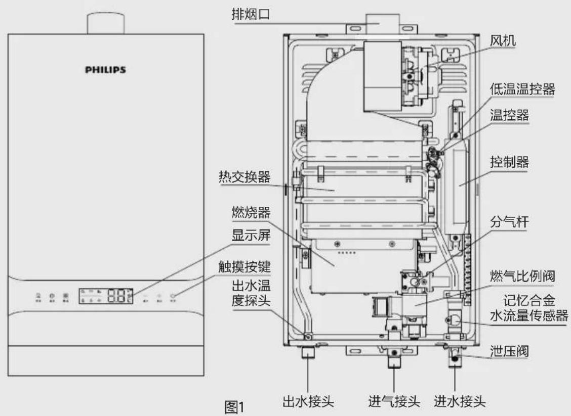 PHILIPS 排烟口 风机 低温温控器 温控器 控制器 热交换器 燃烧器 显示屏 触摸按键 出水温度探头 分气杆 燃气比例阀 记忆合金 水流量传感器 泄压阀 出水接头 进气接头 进水接头 图1