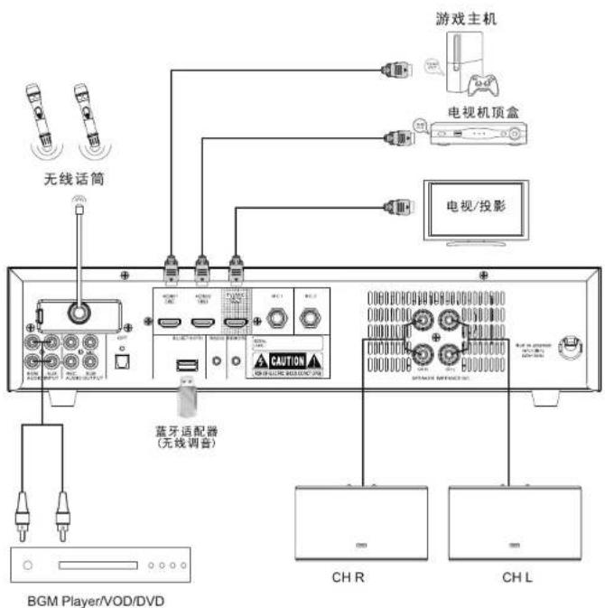无线话筒 游戏主机 电视机顶盒 电视/投影 蓝牙适配器 (无线调音) BGM Player/VOD/DVD CH R CH L