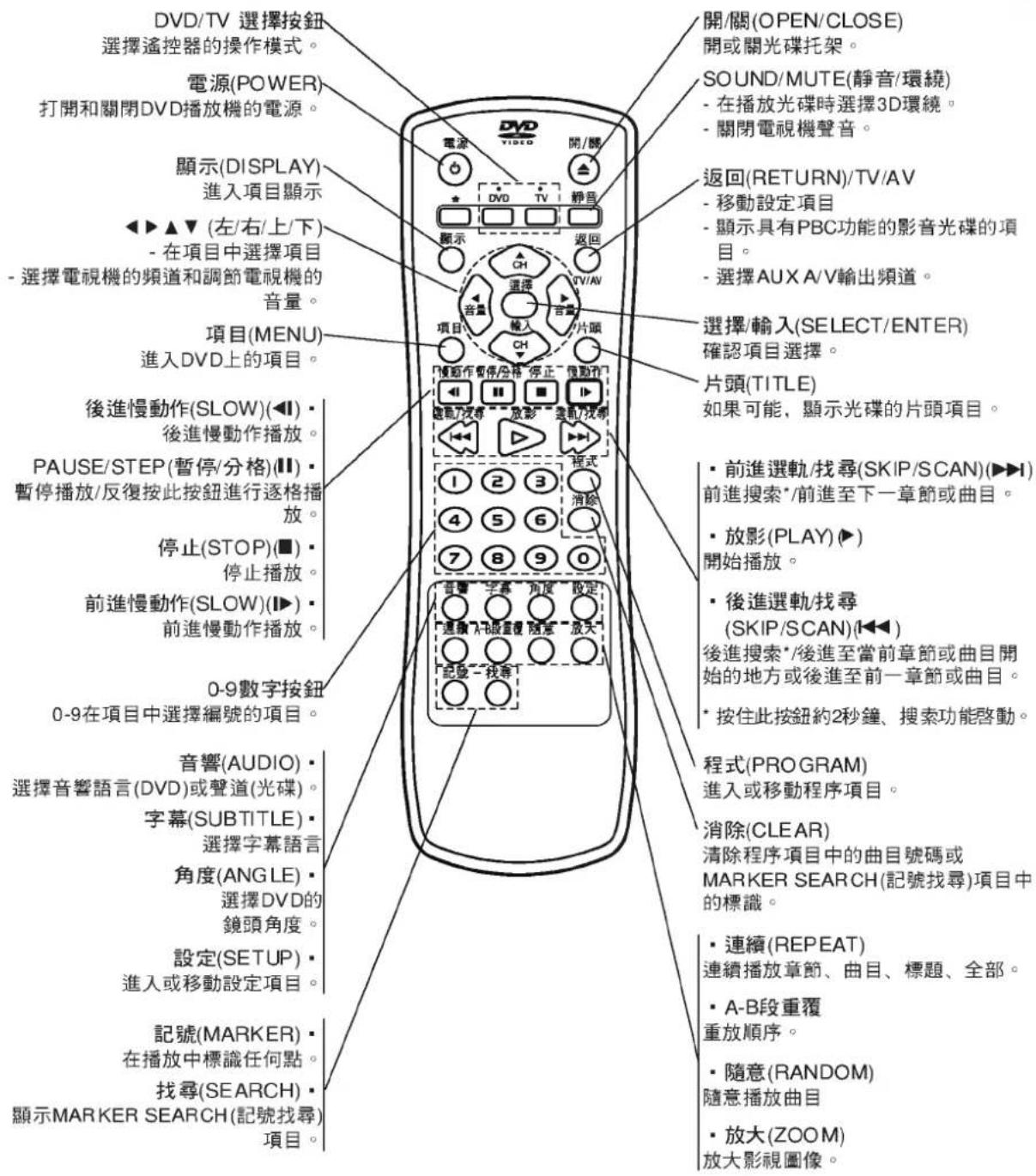 LG DV5502N - 遥控器 - 1