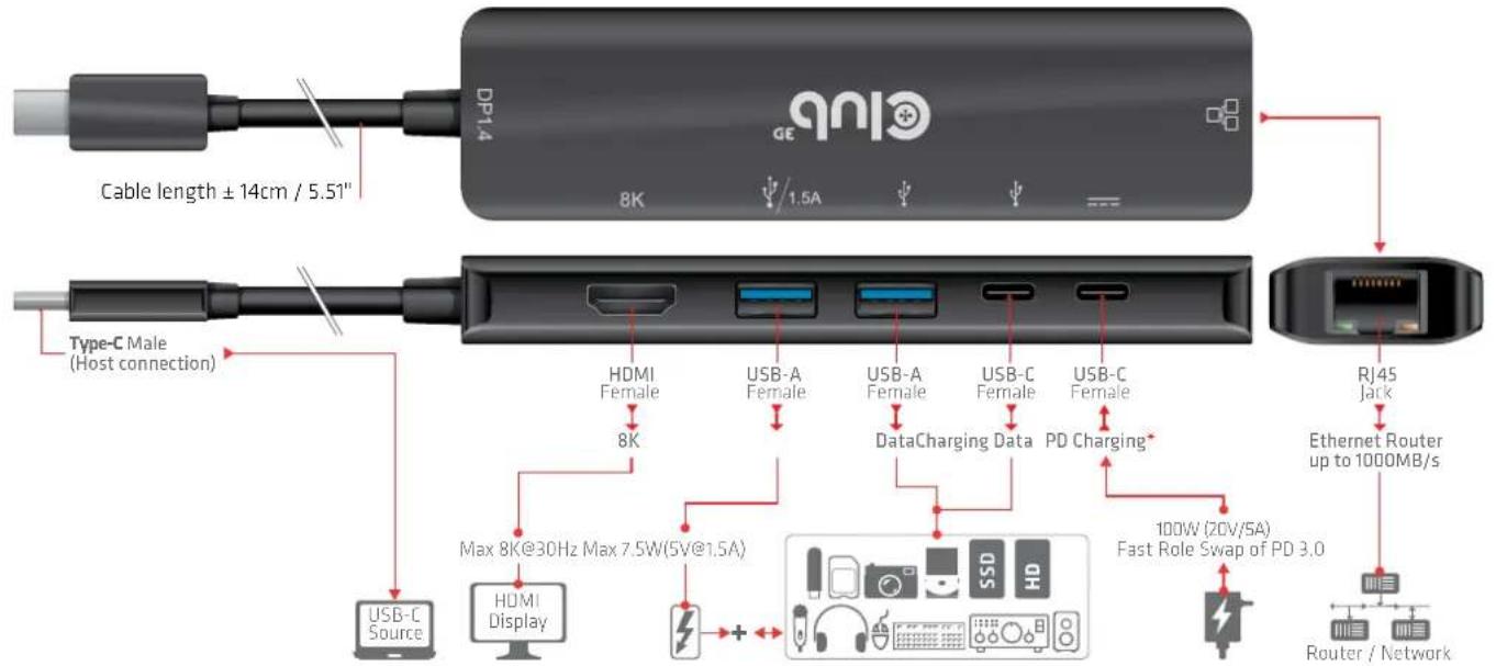 Cable length ± 14cm / 5.51" Type-C Male (Host connection) USB-C Source HDMI Display 8K 8K Max 8K@30Hz Max 7.5W(5V@1.5A) HDMI Female USB-A Female USB-A Female DataCharging Data PD Charging* 100W (20V/5A) Fast Role Swap of PD 3.0 RJ45 Jack Ethernet Router up to 1000MB/s Router / Network