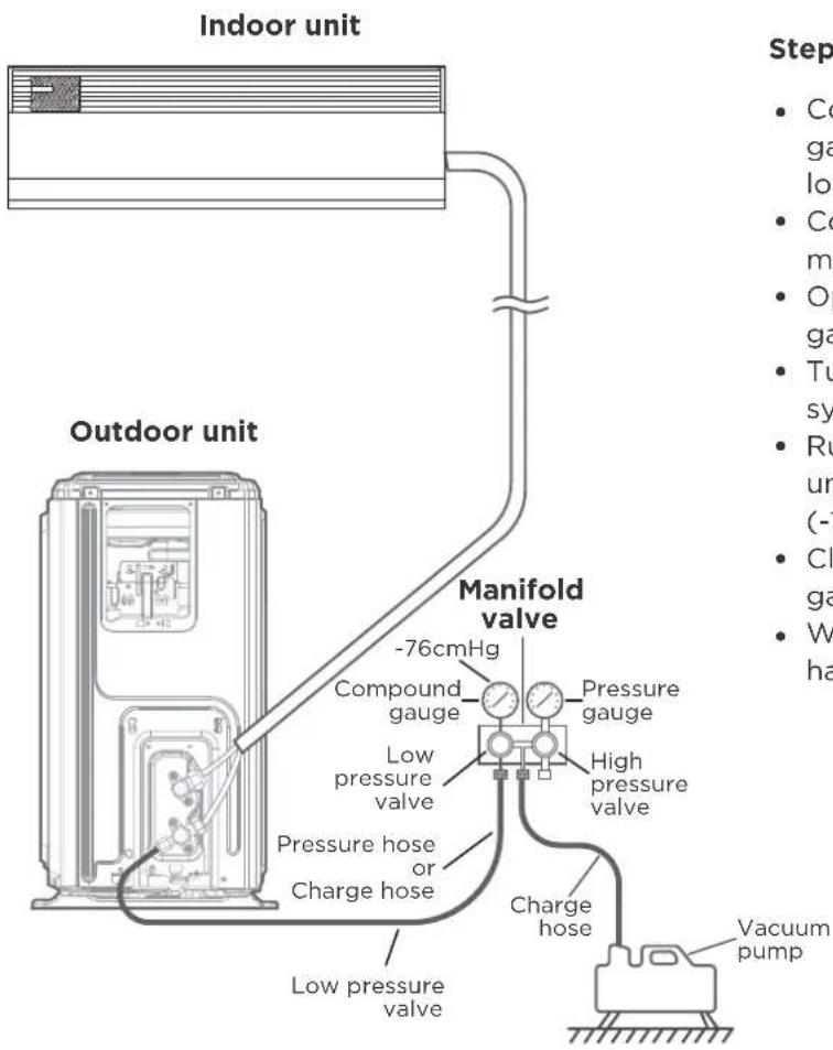 Indoor unit Outdoor unit Manifold valve -76cmHg Compound gauge Pressure gauge Low pressure valve High pressure valve Pressure hose or Charge hose Low pressure valve Charge hose Vacuum pump Step • Co ga low • Co m • Op ga • Tu sy • Ru un (-1 • Cl ga • W ha