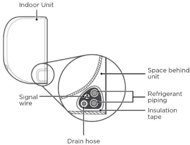 Indoor Unit Signal wire Drain hose Space behind unit Refrigerant piping Insulation tape