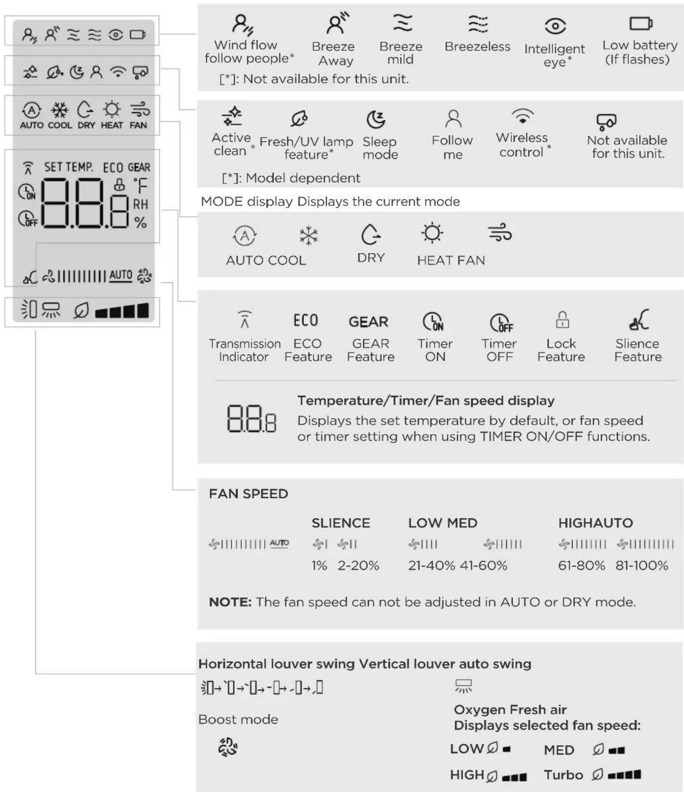 Wind flow follow people* Breeze Away Breeze mild Breezeless Intelligent eye* Low battery (If flashes) [*]: Not available for this unit. Active clean* Fresh/UV lamp feature* Sleep mode Follow me Wireless control* Not available for this unit. [*]: Model dependent MODE display Displays the current mode AUTO COOL DRY HEAT FAN Transmission Indicator ECO ECO Feature GEAR Feature Timer ON Timer OFF Lock Feature Slience Feature Temperature/Timer/Fan speed display Displays the set temperature by default, or fan speed or timer setting when using TIMER ON/OFF functions. 8.8.8 FAN SPEED SLIENCE LOW MED HIGHAUTO AUTO 1% 2-20% 21-40% 41-60% 61-80% 81-100% NOTE: The fan speed can not be adjusted in AUTO or DRY mode. Horizontal louver swing Vertical louver auto swing →→→→→→→→→→→→→→→→→→→→→→→→→→→→→→→→→→→→→→→→→→→→→→→→→→→→→→→→→→→→→→→→→→→→→→→→→→→→→→→→→→→→→→→→→→→→→→→→→→→→←Oxygen Fresh air Displays selected fan speed: LOW ■ MED Ø ■ HIGH ■■■ Turbo Ø ■■■
