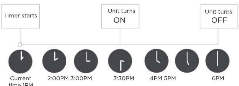 MIDEA MFCA70VA-W - TIMER ON &amp; OFF setting(example) - 2