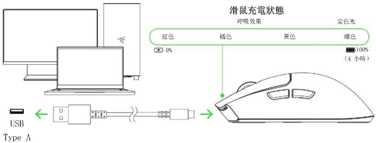 滑鼠充電狀態 呼吸效果 定色光 紅色 橘色 黃色 綠色 0% 100% (4 小時) USB Type A