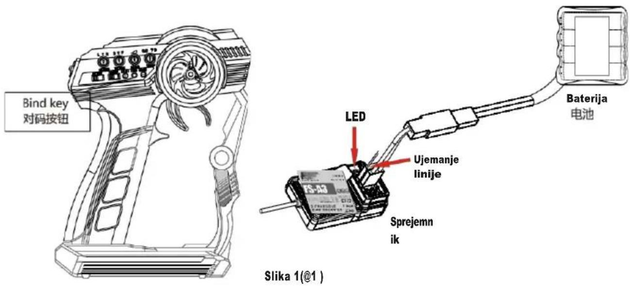 Bind key 对码按钮 LED Ujemanje linije Sprejemn ik Baterija 电池 Slika 1(@1)