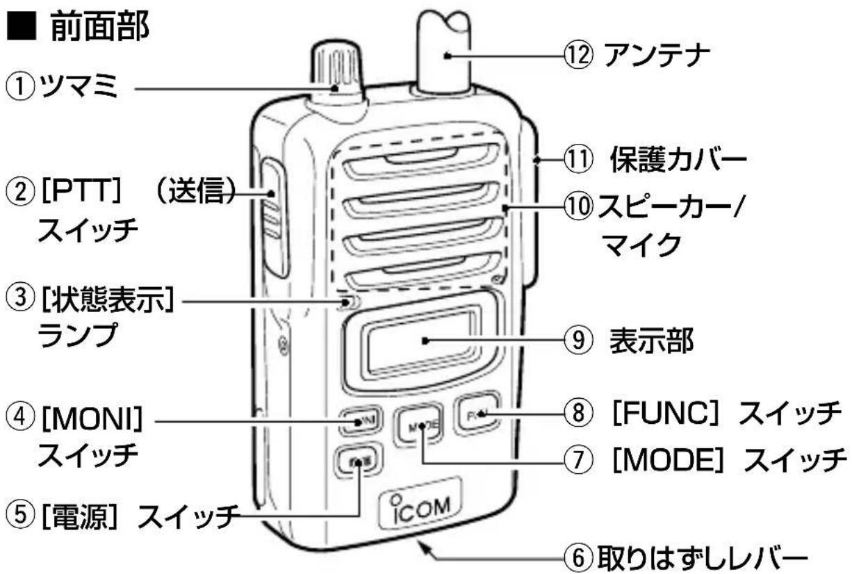 ■ 前面部 ①ツマミ ②[PTT] (送信) スイッチ ③[状態表示] ランプ ④[MONI] スイッチ ⑤[電源] スイッチ ⑥取りはずしレバー ⑦[MODE] スイッチ ⑧[FUNC] スイッチ ⑨ 表示部 ⑩スピーカー/ マイク ⑪ 保護カバー ⑫ アンテナ