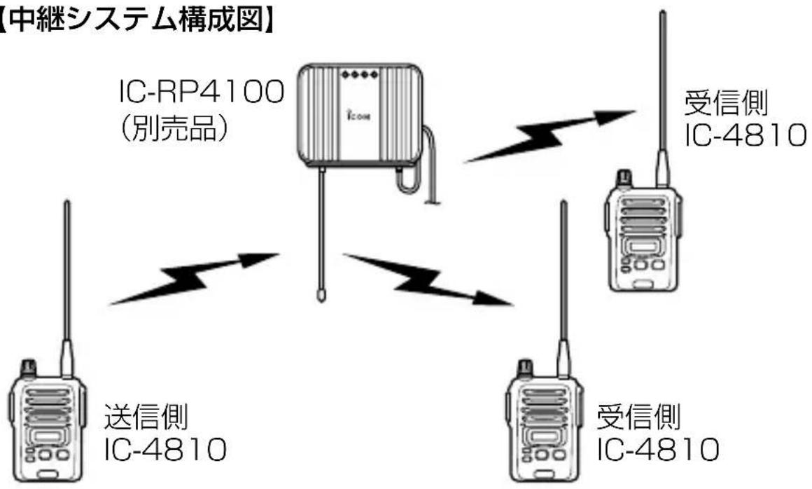 ICOM IC-4810 - IC-RP4100(中継装置) - 1