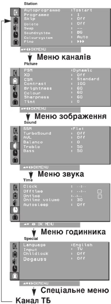 LG 29FS6RG - Увага : - 1