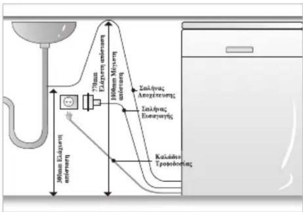 300mm Ελάγισην απόσεωτη 770mm Ελάγισην απόσεωτη 100mm Myτηνη απόσεωτη Σαλήνας Αποχέτευσης Σαλήνας Εισηγισης Καλάδια Τροφοδοσίας