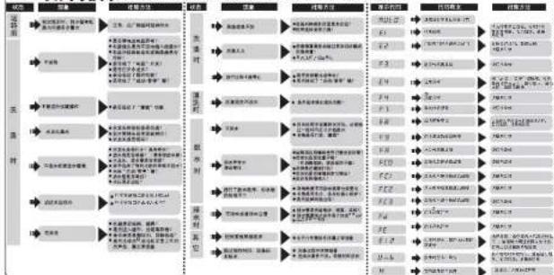 HAIER FAW10H86LGU1 - 使用注意事项 - 4