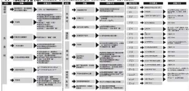 HAIER FAW10D86LGU1 - 使用注意事项 - 65