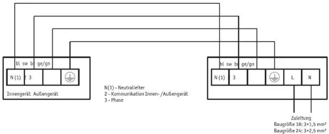 bl sw bl ge/gn N(1) 2 3 Innengerät Außengerät N(1) - Neutralleiter 2 - Kommunikation Innen-/Außengerät 3 - Phase bl sw bl ge/gn N(1) 3 L N Zuleitung Baugröße 18: 3×1,5 mm² Baugröße 24: 3×2,5 mm²