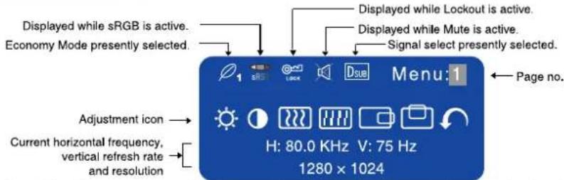 Displayed while sRGB is active. Economy Mode presently selected. Displayed while Lockout is active. Displayed while Mute is active. Signal select presently selected. Menu: 1 Page no. Adjustment icon → Current horizontal frequency, vertical refresh rate and resolution H: 80.0 KHz V: 75 Hz 1280 x 1024