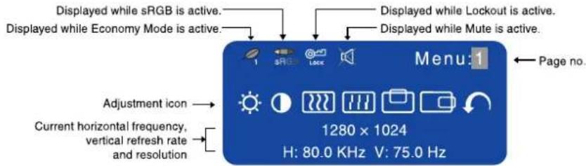 Displayed while sRGB is active. Displayed while Economy Mode is active. Displayed while Lockout is active. Displayed while Mute is active. Menu: 1 Page no. Adjustment icon → Current horizontal frequency, vertical refresh rate and resolution 1280 × 1024 H: 80.0 KHz V: 75.0 Hz