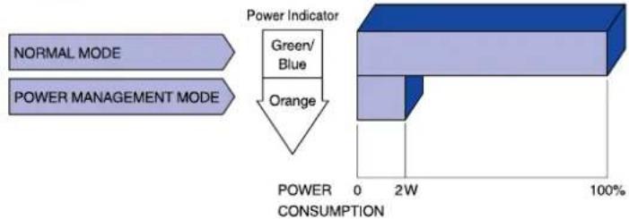 IIYAMA ProLite H481S - ■ Power Management Mode - 1