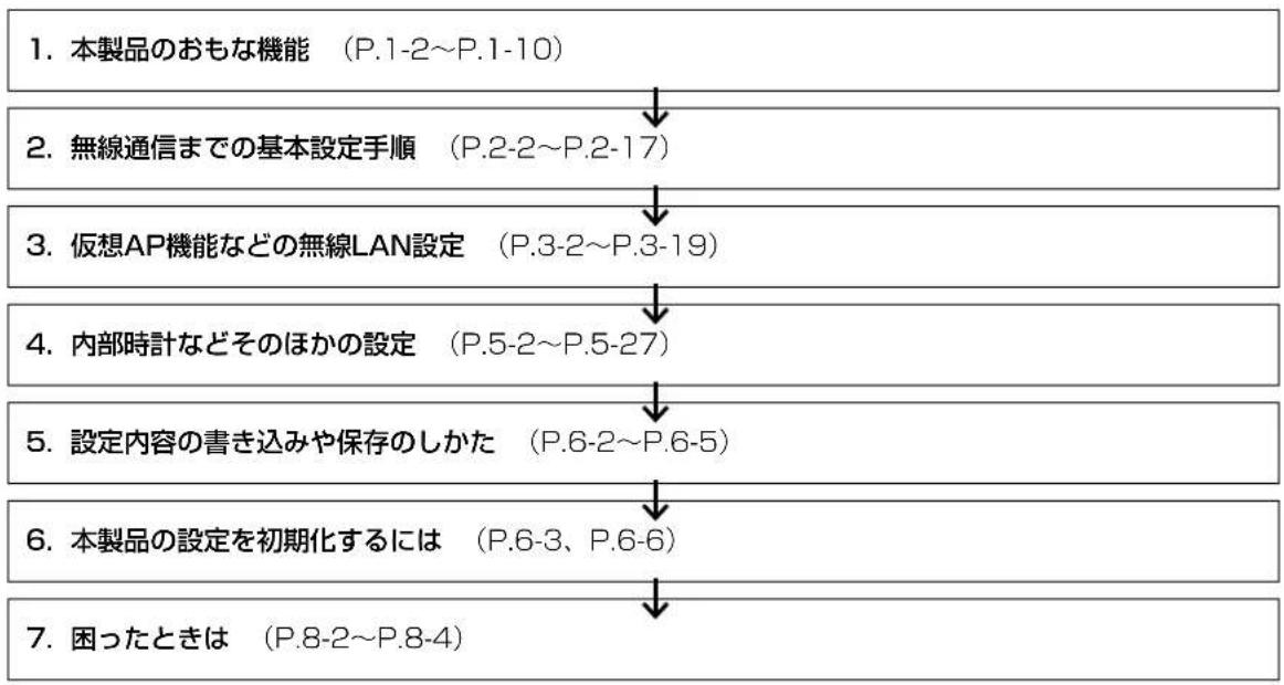 ICOM AP-900 - ご使用までの流れ - 1