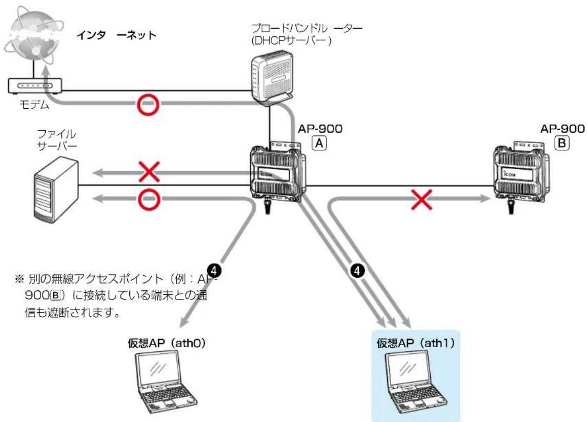 ICOM AP-900 - ④ 仮想APからインターネットへの接続を許可し、それ以外の有線LANとの通信を遮断するには - 2