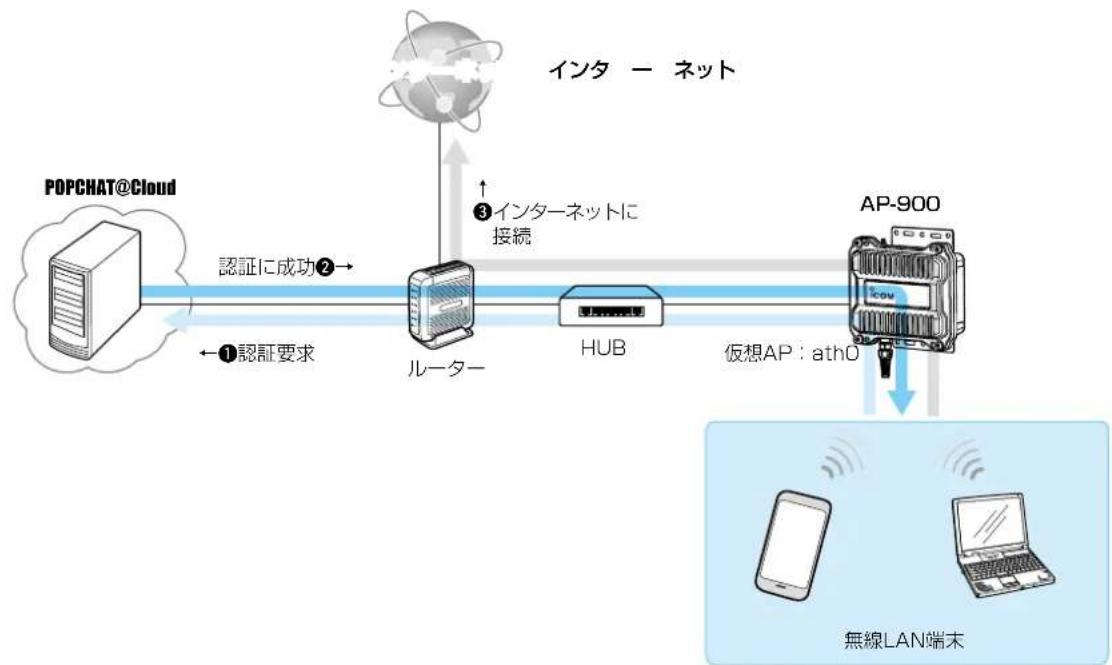 ICOM AP-900 - POPCHAT@Cloud連携機能を設定するときは - 1