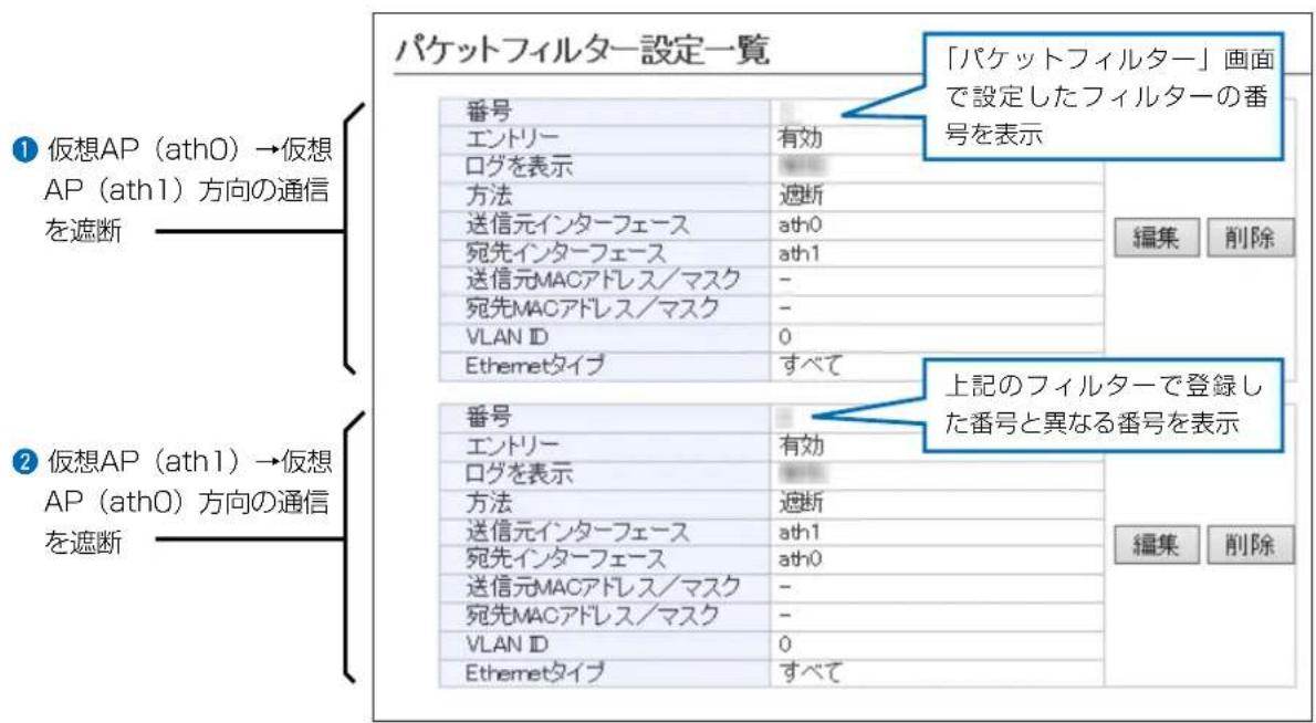 パケットフィルター設定一覧 「パケットフィルター」画面で設定したフィルターの番号を表示 番号 エントリー 有効 ログを表示 方法 過断 送信元インターフェース ath0 宛先インターフェース ath1 送信元MACアドレス/マスク - 宛先MACアドレス/マスク - VLAN ID 0 Ethernetタイプ すべて 番号 エントリー 有効 ログを表示 方法 過断 送信元インターフェース ath1 宛先インターフェース ath0 送信元MACアドレス/マスク - 宛先MACアドレス/マスク - VLAN ID 0 Ethernetタイプ すべて 編集 削除 上記のフィルターで登録した番号と異なる番号を表示 編集 削除 仮想AP (ath0) →仮想AP (ath1) 方向の通信を遮断 仮想AP (ath1) →仮想AP (ath0) 方向の通信を遮断