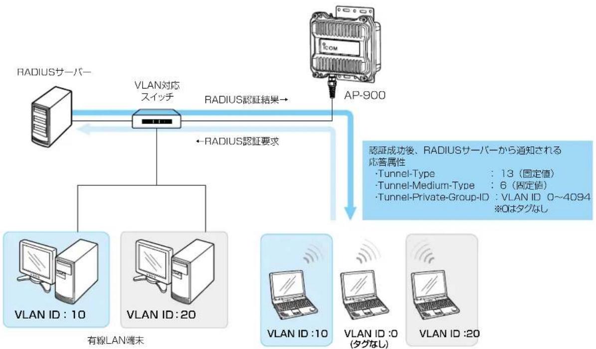 ICOM AP-900 - 認証VLANについて - 1