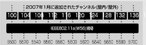 2007年1月に追加されたチャンネル(屋内/屋外) 100 104 109 112 116 120 124 128 132 136 IEEE802.11a(W56)規格 5500 5520 5540 5560 5580 5600 5620 5640 5660 5680 5700