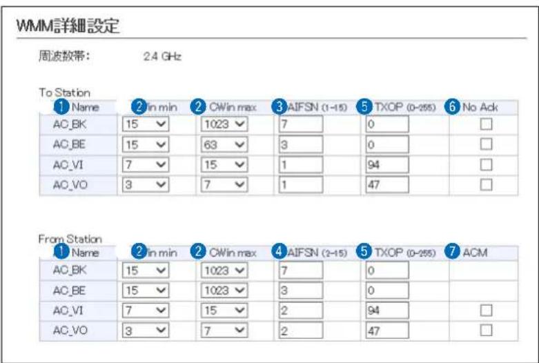 WMM詳細設定 周波数帶: 24 GHz To Station 1 Name 2 In min 3 CWin max 4 AIFSN (1-15) 5 TXOP (0-255) 6 No Ack AC_BK 15 ✓ 1023 ✓ 7 0 □ AC_BE 15 ✓ 63 ✓ 3 0 □ AC_VI 7 ✓ 15 ✓ 1 94 □ AC_VO 3 ✓ 7 ✓ 1 47 □ From Station 1 Name 2 In min 3 CWin max 4 AIFSN (2-15) 5 TXOP (0-255) 6 ACM AC_BK 15 ✓ 1023 ✓ 7 0 □ AC_BE 15 ✓ 1023 ✓ 3 0 □ AC_VI 7 ✓ 15 ✓ 2 94 □ AC_VO 3 ✓ 7 ✓ 2 47 □