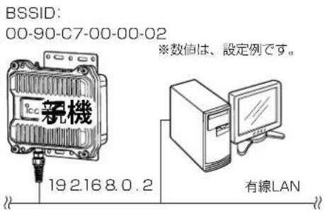 BSSID: 00-90-C7-00-00-02 ※数値は、設定例です。 新機 19 2.16 8.0 . 2 有線LAN