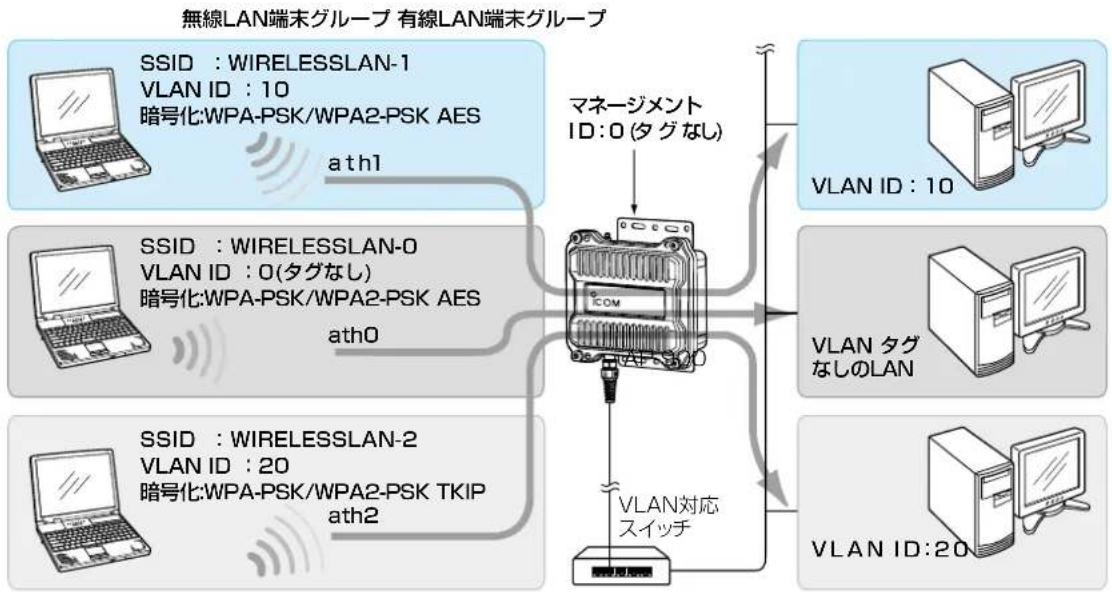 ICOM AP-900 - 仮想AP機能について - 1