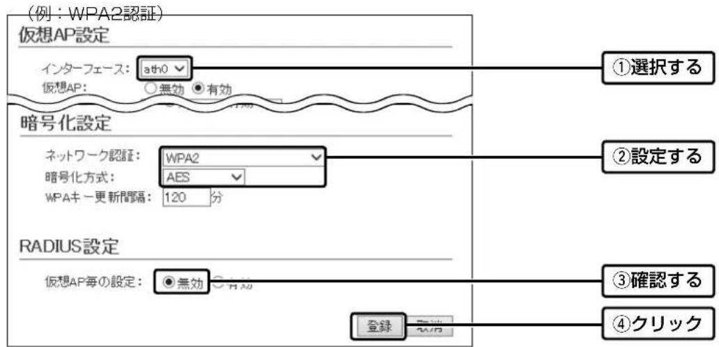 (例: WPA2認証) 仮想AP設定 インターフェース: ath0 仮想AP: ○無効 ●有効 暗号化設定 ネットワーク認証: WPA2 暗号化方式: AES WPAキー更新間隔: 120 分 RADIUS設定 仮想AP毎の設定: ●無効 ●有効 ①選択する ②設定する ③確認する ④クリック 登録